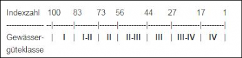 Zuordnung: Indexzahl zur Gewässergüteklasse