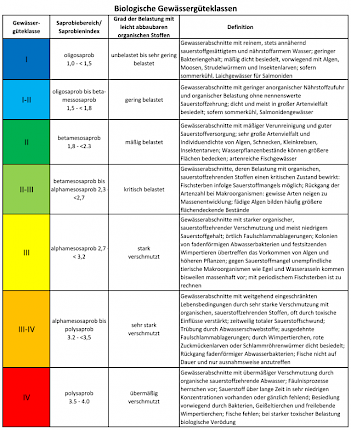 Tabelle: Biologische Gewässergüteklassen nach LAWA