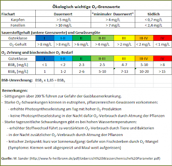 Tabelle 2: Wichtige ökologische Sauerstoffgrenzwerte in Wasser